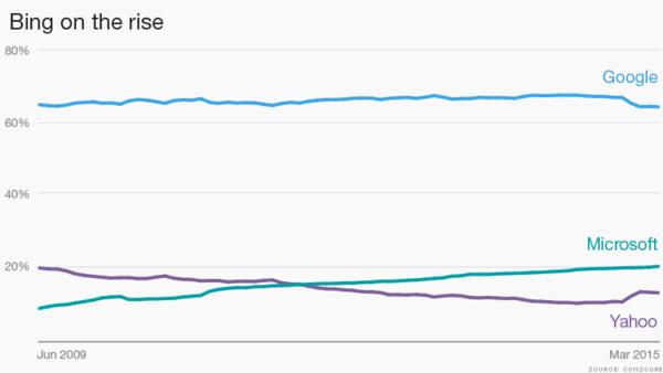 Bing Search Gaining Traction - Up to 20%