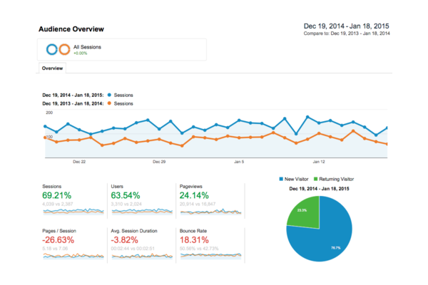Quality Website Traffic + Leads = Bookings