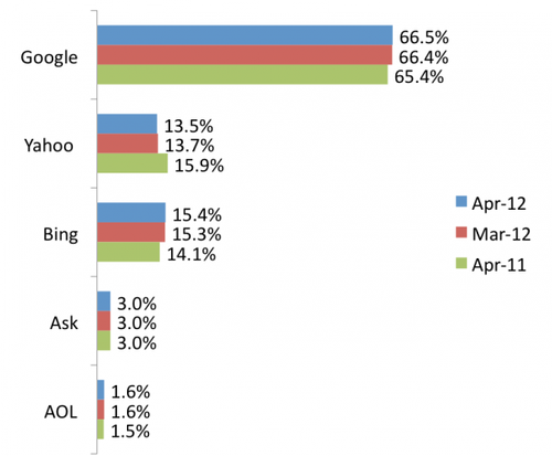 comScore Releases April 2012 U.S. Search Rankings