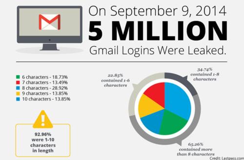 Gmail Hacked: Were you one of them?