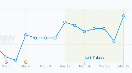 Google Algorithm Update Fred [March 8th Unconfirmed Update]
