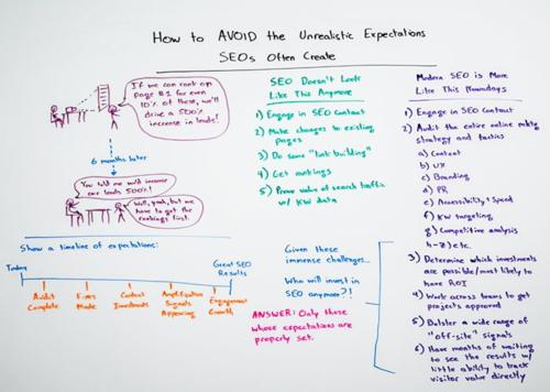 Unrealistic SEO Expectations