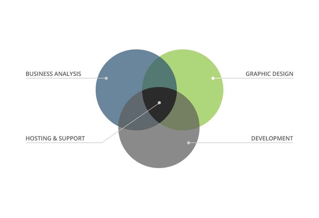 Custom Web Development Custom Web Development