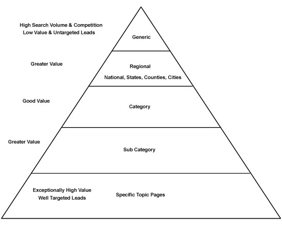 SEO Value Pyramid